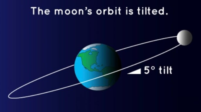 Moon is tilted towards Earth (Far side of the Moon)