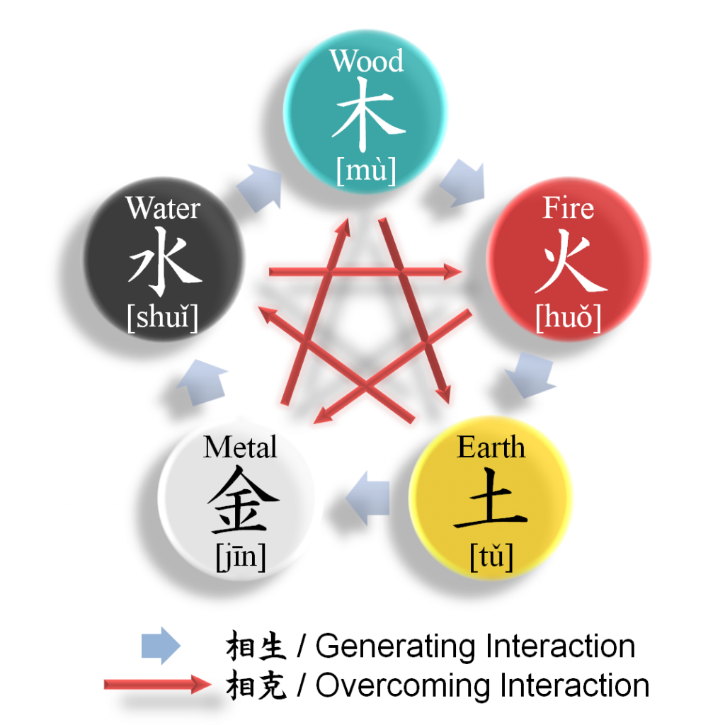 Chinese Theory of Five Elements